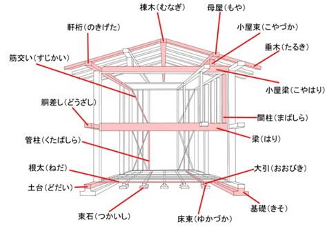 棟高|軒桁（のきげた）とは【住宅建築用語の意味】